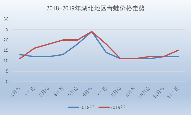 牛蛙最新价格走势解析