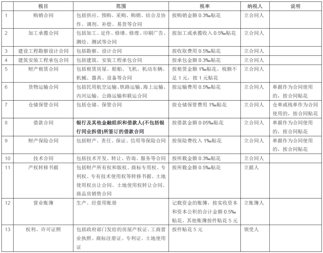 最新印花税税率调整，影响、变革与未来展望