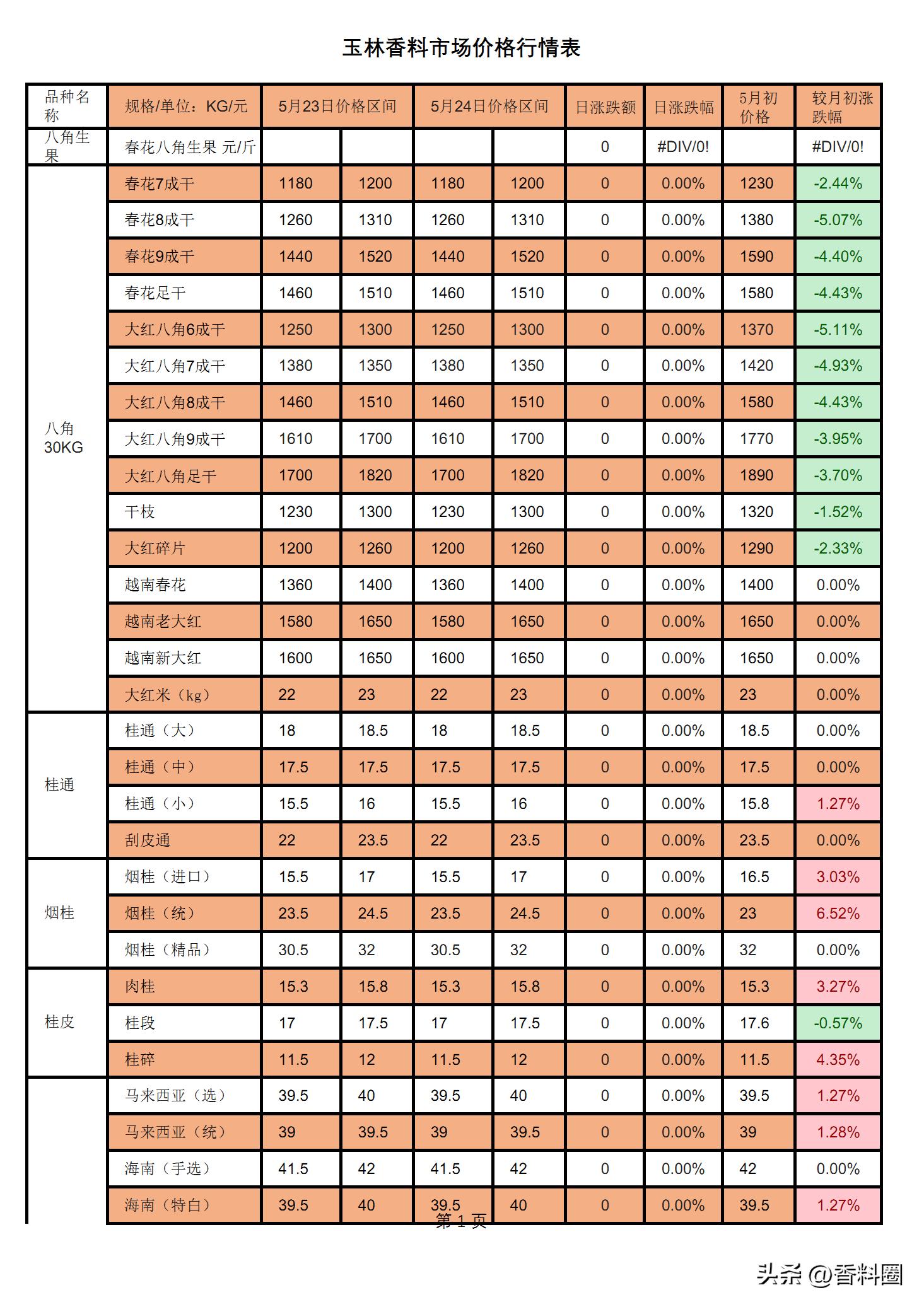 胡椒最新行情概览