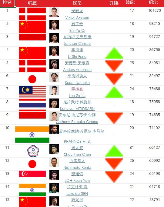最新羽毛球世界排名，群雄逐鹿，谁将成为领袖？