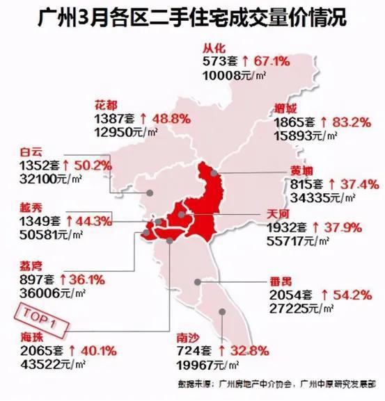 广州市最新房价走势分析