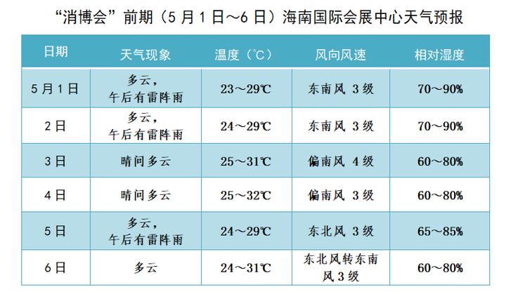 海南朝鲜族乡天气预报更新