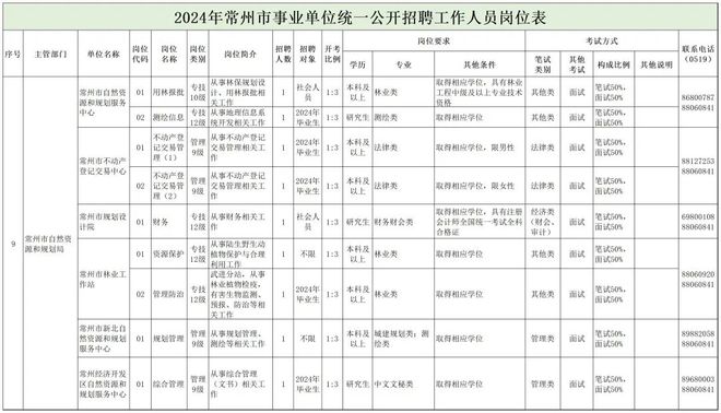 若尔盖县自然资源和规划局招聘启事