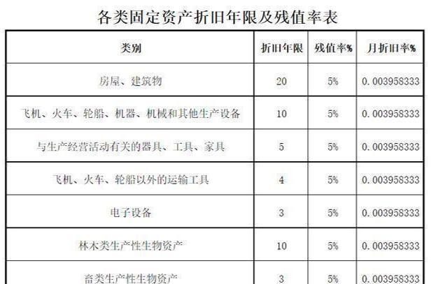 固定资产残值率最新规定及其对企业财务的深远影响分析