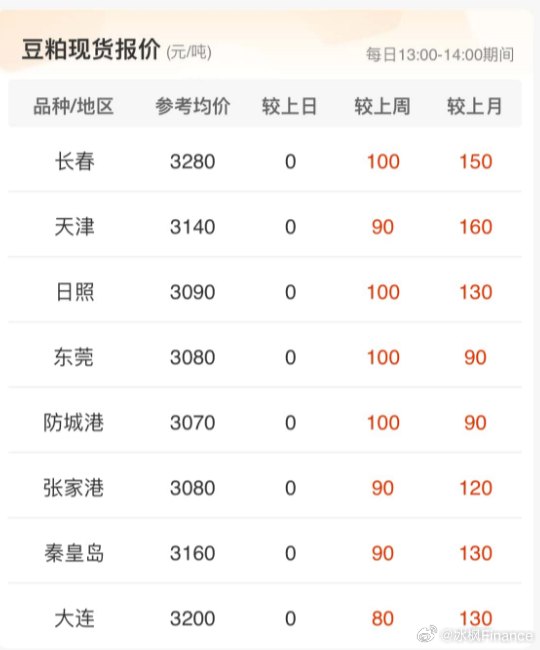 今日豆粕全国最新价格分析