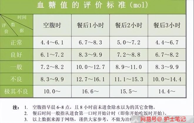 血糖餐后2小时正常值最新解析