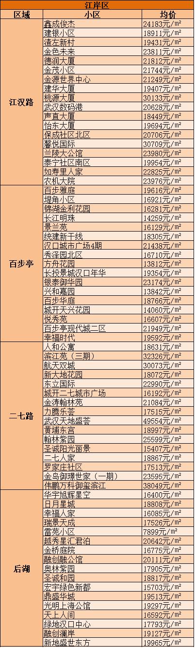 武汉最新房价走势深度解析