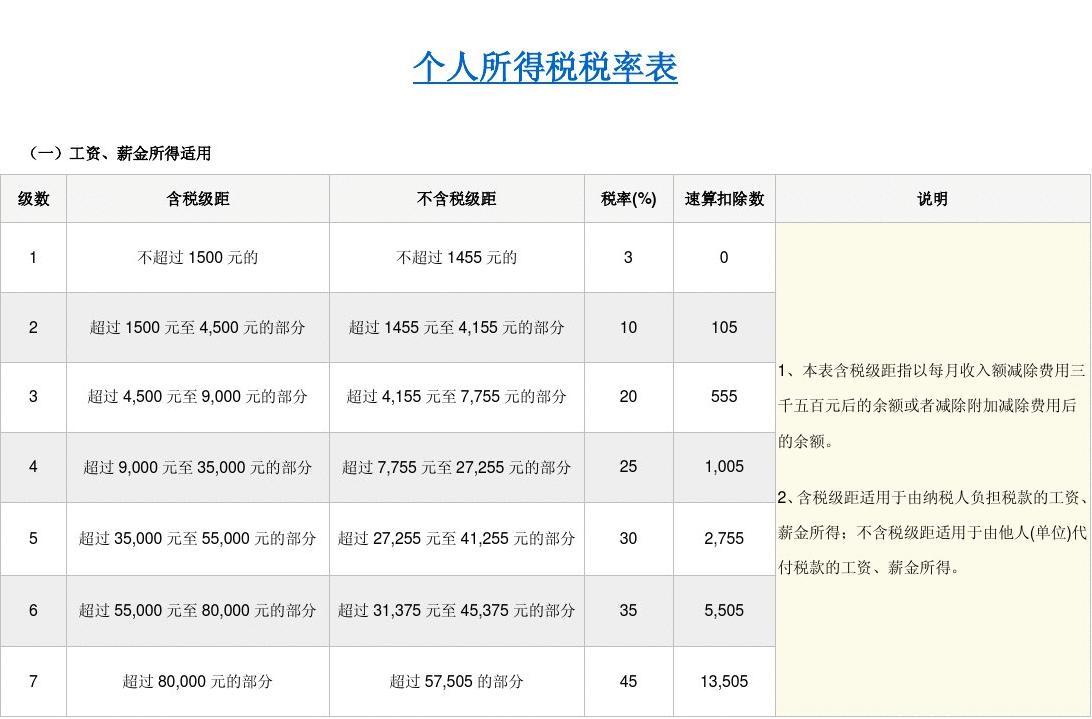 最新个人所得税税率表全面解读