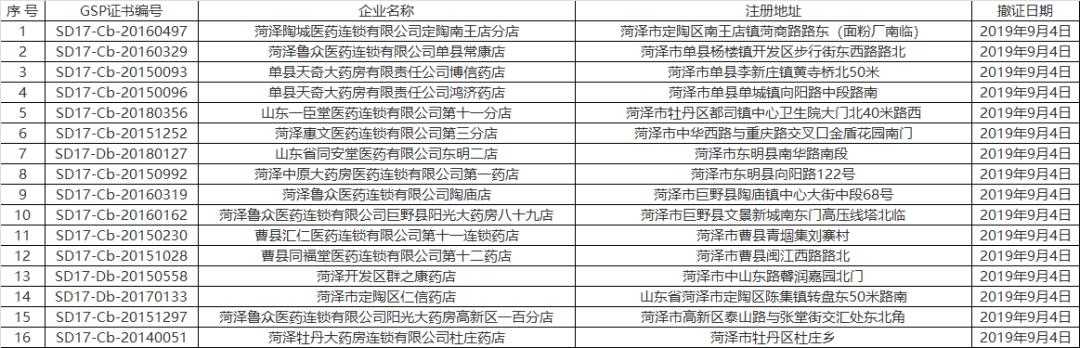 菏泽市食品药品监督管理局领导团队最新概况